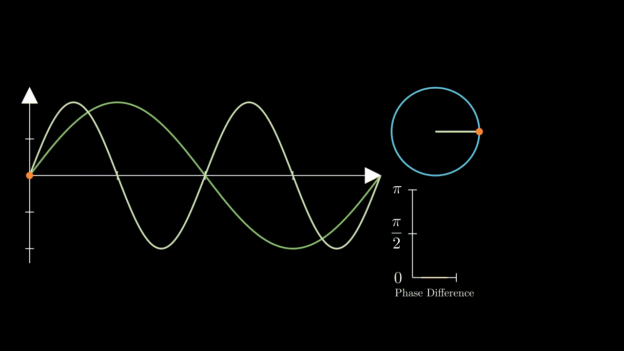 Animation of changing phase difference for two different frequencies