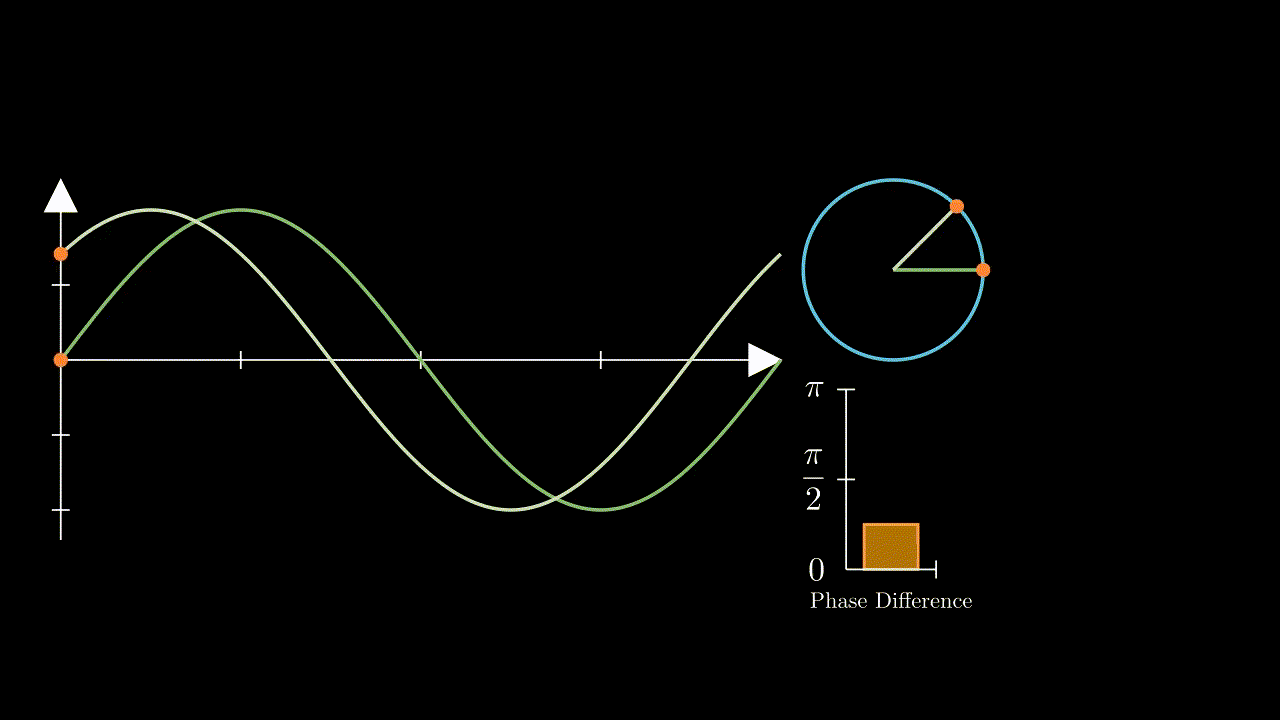 Animation of constant phase difference for two identical frequencies