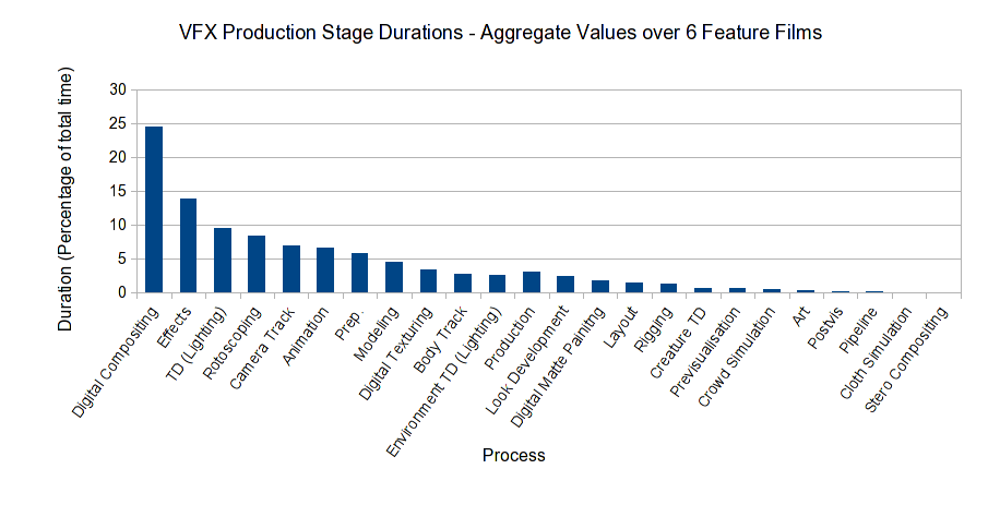 Pipeline Stages and Time Percentages