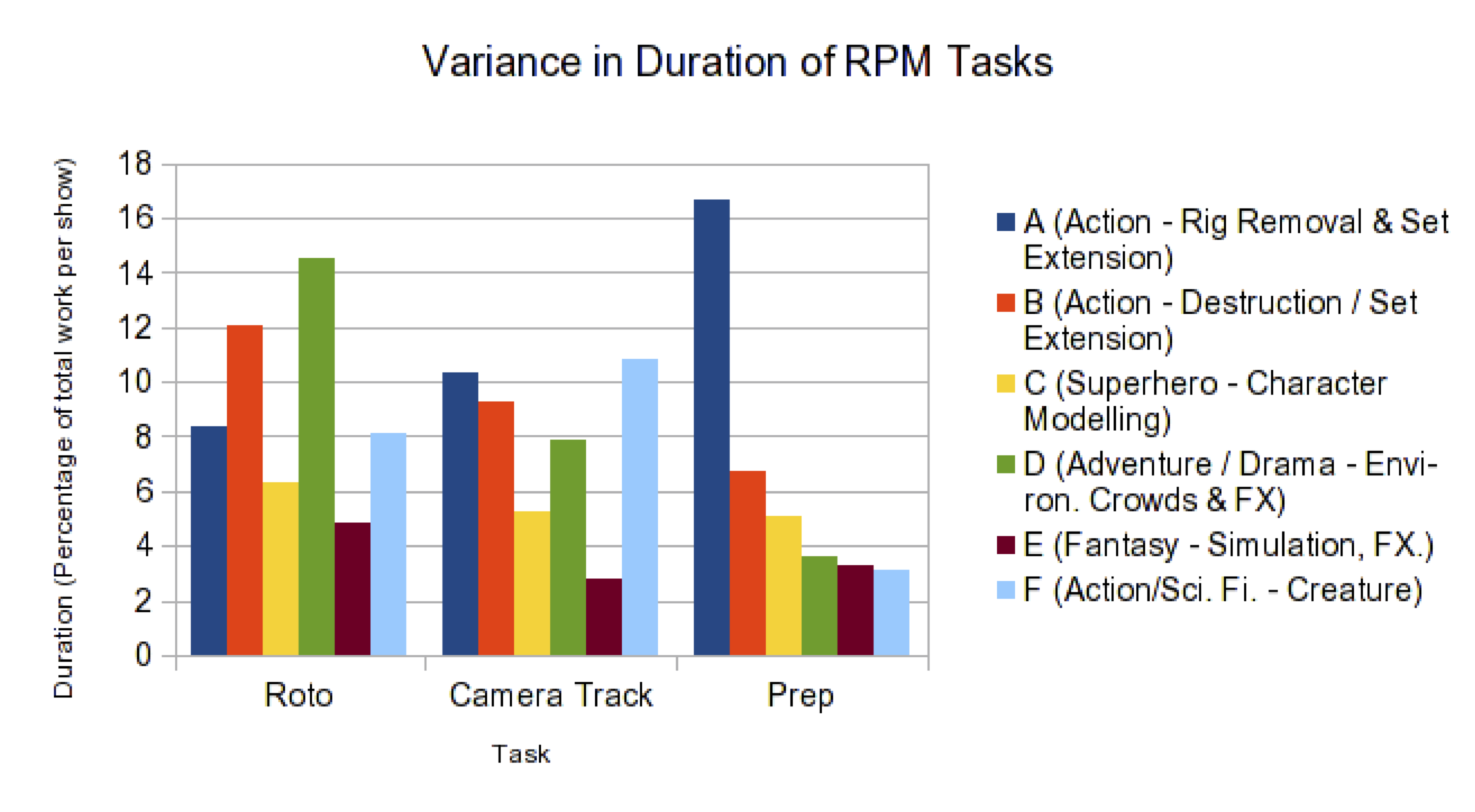 Variance in Duration of Roto, Prep and Matchmove (RPM) tasks